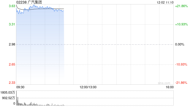 广汽集团早盘高开 股价大涨逾18%