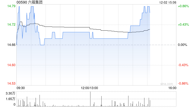 中金：维持六福集团“跑赢行业”评级 目标价降至16.56港元
