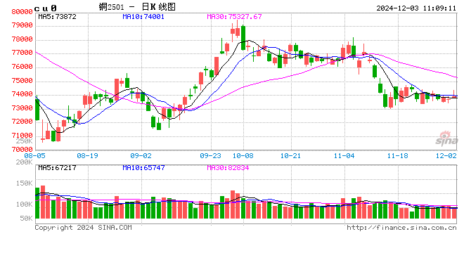 光大期货：12月3日有色金属日报