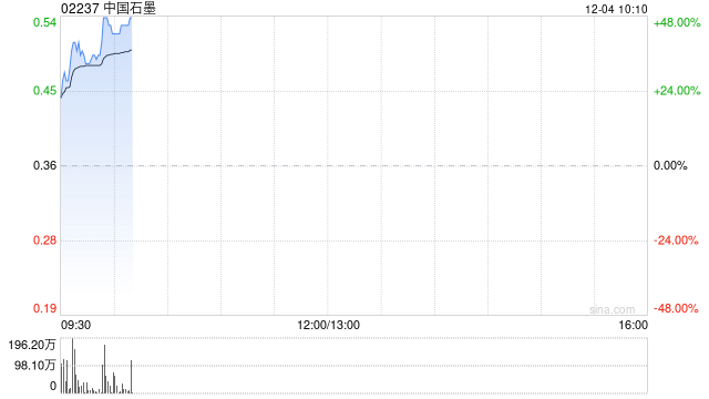 中国石墨早盘高开 股价现涨逾29%